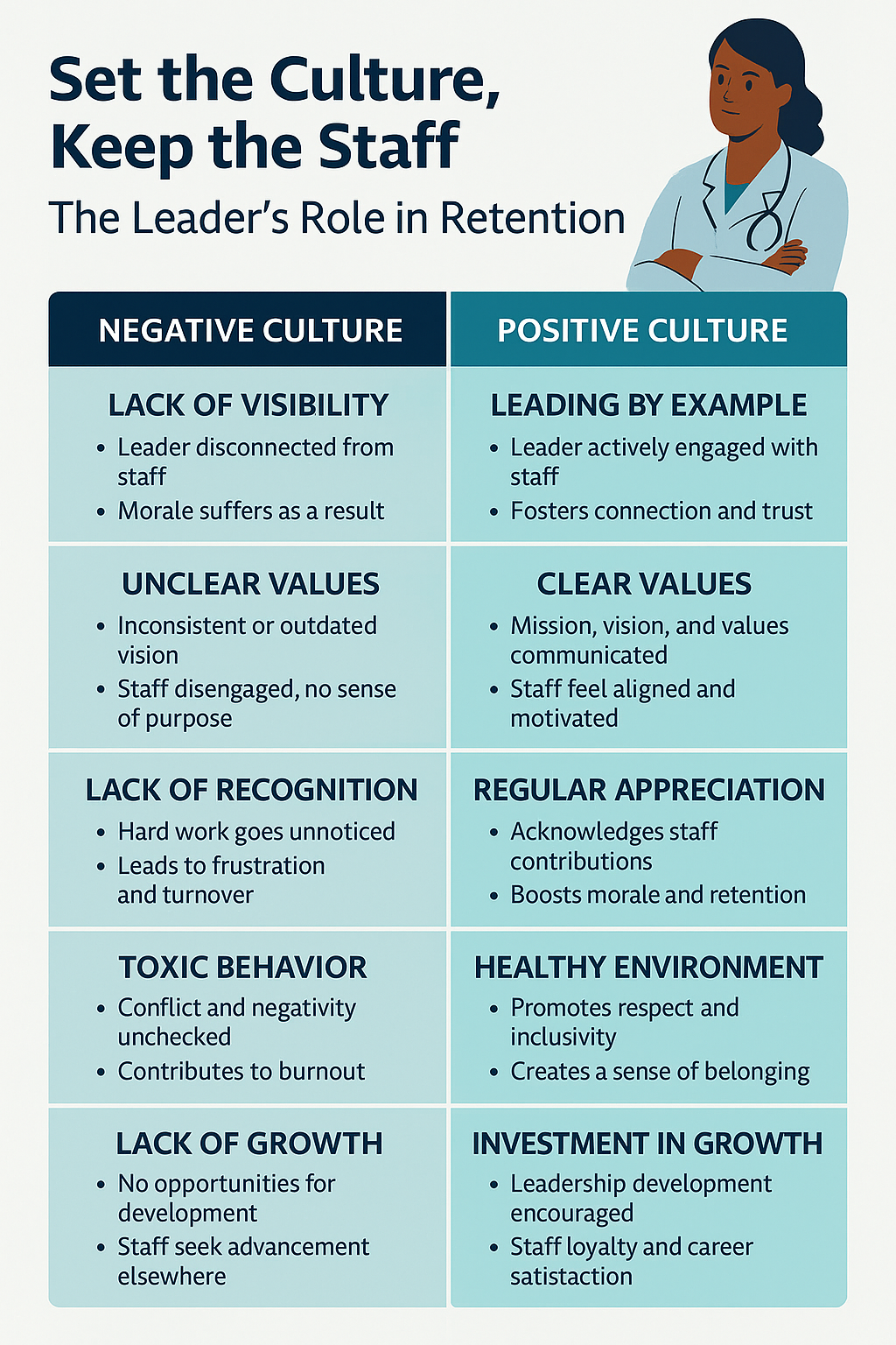 Culture is a leadership issue. Leaders set the pace and can change things for the better through changing their mindset.